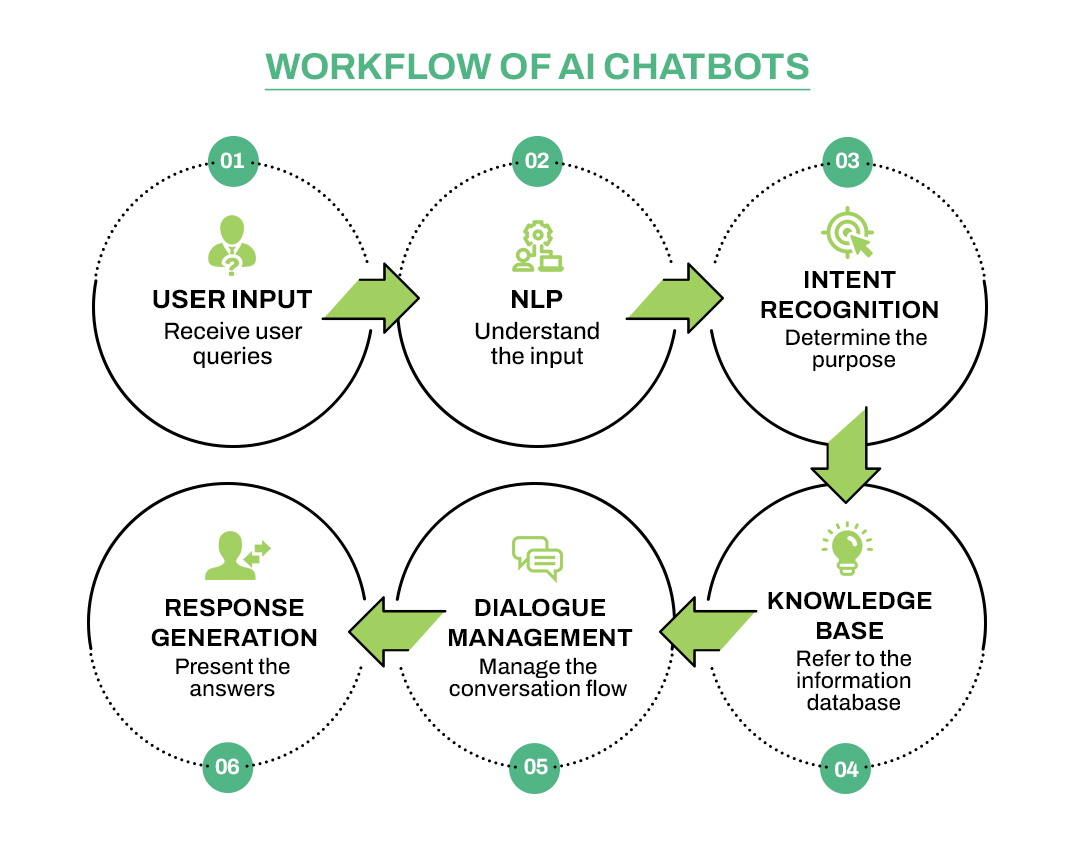 Boost your Customer Support with the Power of AI enabled Chatbot