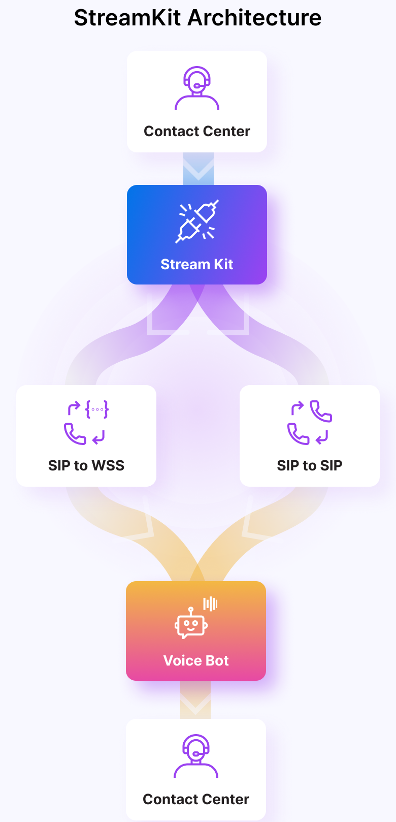 Streamkit Flow Diagram