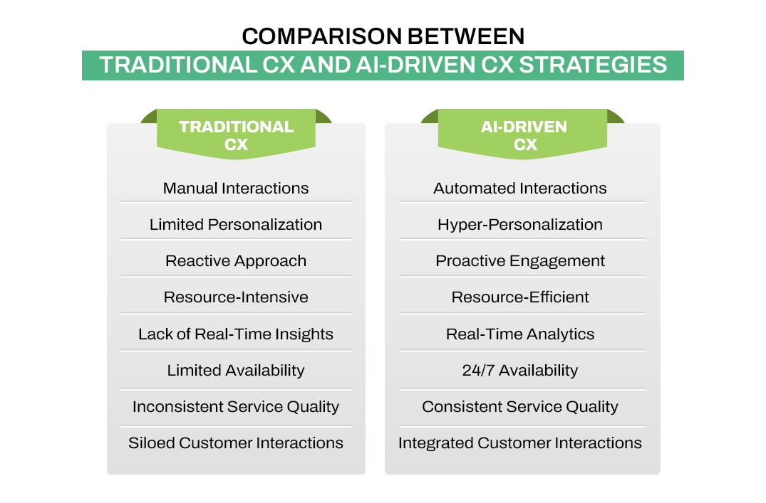 The Impact of AI and Automation on Customer Experience: Opportunities ...